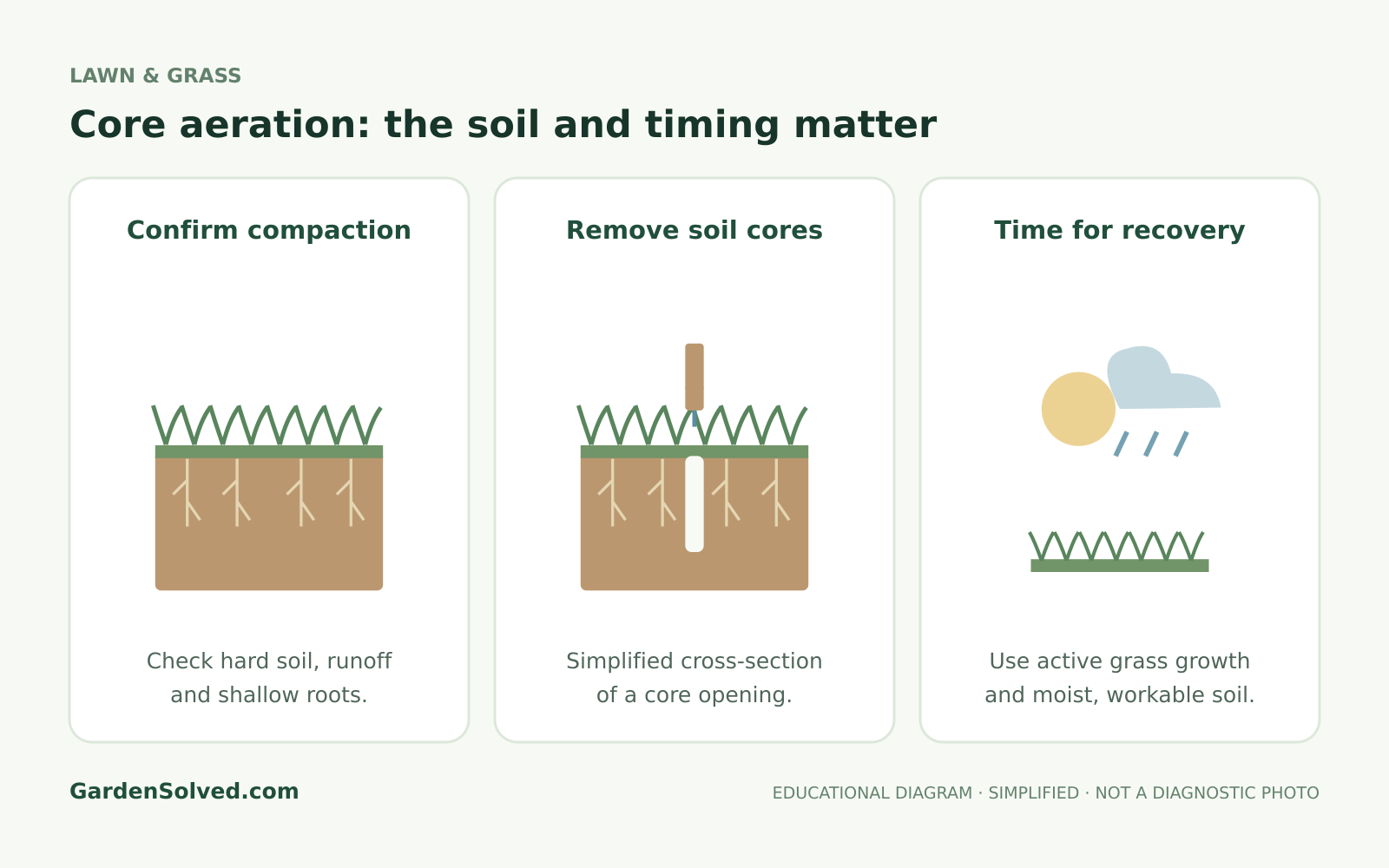 Educational diagram: core aeration: the soil and timing matter, showing confirm compaction, remove soil cores, time for recovery