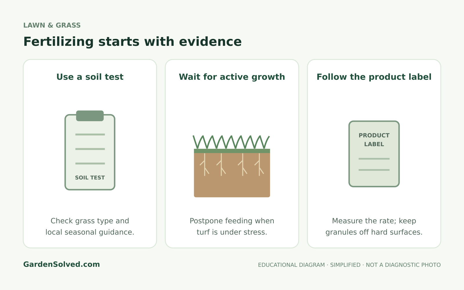 Educational diagram: fertilizing starts with evidence, showing use a soil test, wait for active growth, follow the product label